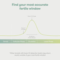 Ovulation Prediction Test